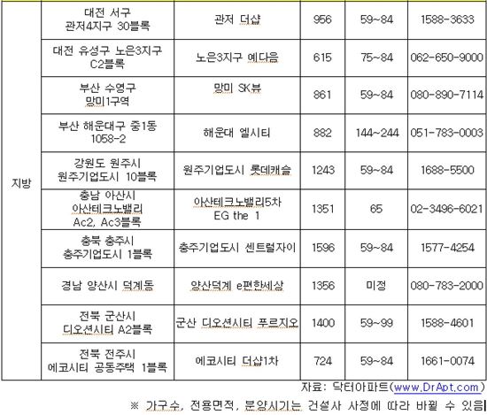 10월 분양 10만가구…사상 최대 작년의 두 배