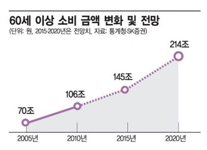 '58년 개띠' 은퇴 지도…실버산업이 벌떡 일어선다