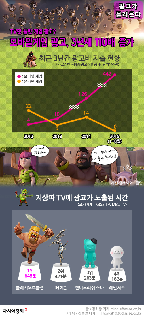 [인포그래픽]TV 점령한 게임광고…3년새 광고비 '110배' 뛰었다