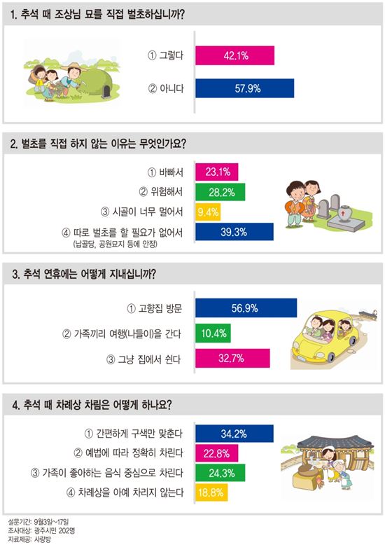 전통보다는 실속, 달라진 추석 나기 