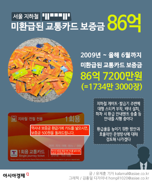 [인포그래픽]서울지하철 교통카드 미환급금, '86억원' 넘어