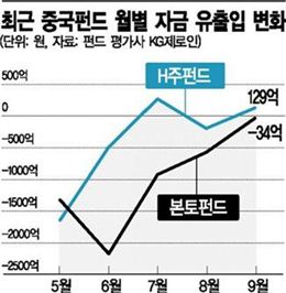 석달간 줄이탈 중국펀드, 한숨 돌렸다