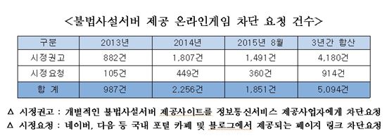 [2015 국감] "온라인게임 불법사설서버 기승"