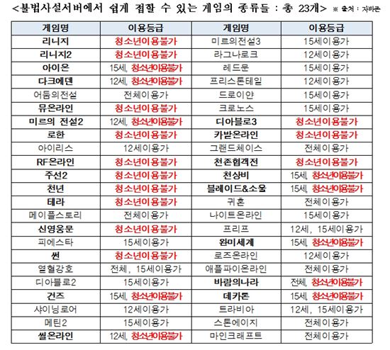 [2015 국감] "온라인게임 불법사설서버 기승"