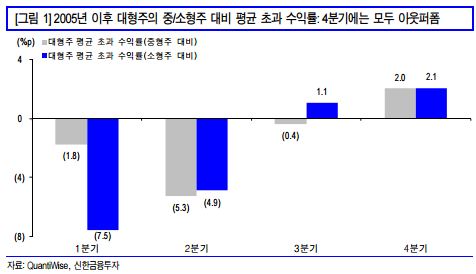 역대 4분기 수익률, '대형주＞중소형주'