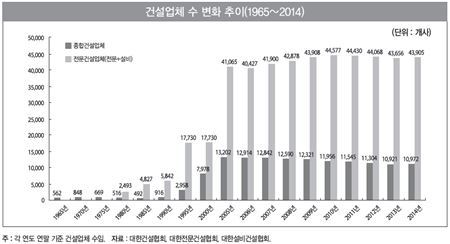국내 건설업체 5만4877개…50년새 97배 ↑
