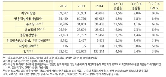 ▲2012~2014년 방송 매체별 매출 추이(단위:억원, 출처=KISDI)