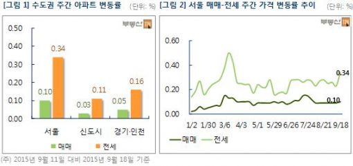 "거침 없는 아파트 전셋값, 매매가도 끌어 올려"