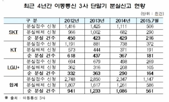 매년 분실되는 폰 '100만대'…습득 신고는 37%↓