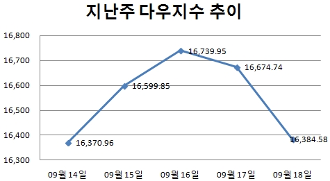 [주간뉴욕전망] 옐런·시진핑 발언에 주목