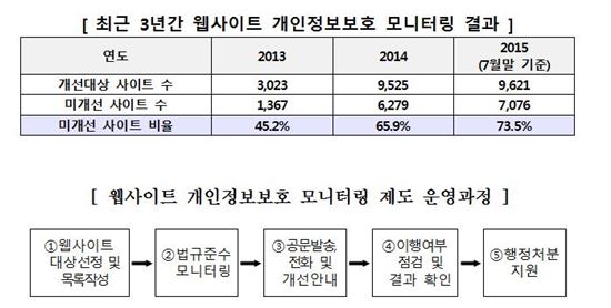 [2015국감]"웹사이트 73.5%, KISA 개인정보보호 개선권고 미이행"