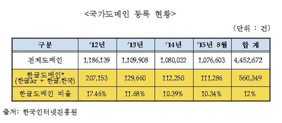 [2015국감] "한글 도메인 등록률, 2012년 대비 절반 수준"