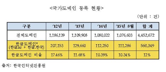 (자료제공 : 유승희 의원실)