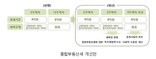 "전월세난 해결하려면 다주택자 종부세 부담 완화해야"