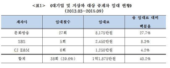 [2015국감]NIPA 3D 중계차, 지상파·대기업 이용비율 40% 육박