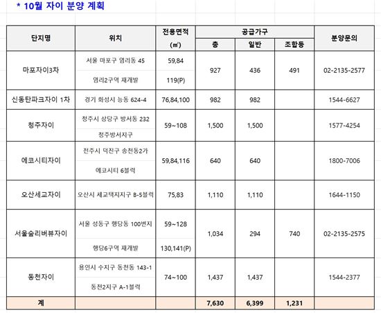 GS건설, 10월 7개 단지 7630가구 공급