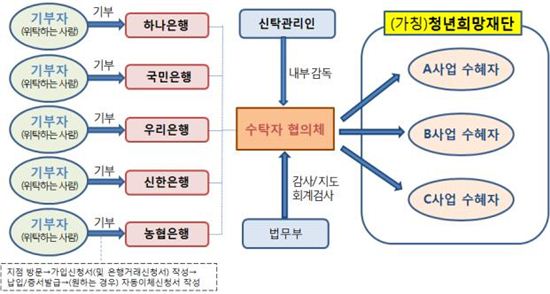 '청년희망펀드' 오늘부터 기부 가능…전국 5대은행에서 펀드 가입