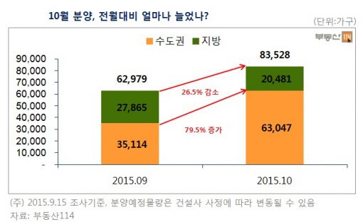 10월 분양시장 절정, 전국 8만여가구 쏟아진다