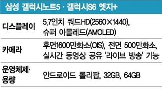 "금빛 효자" 삼성 노트5, 금색만 한달 27만대 팔았다