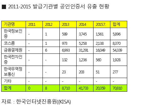 [2015국감]4년간 공인인증서 7만건 유출