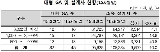 대형 보험대리점, 설계사 '흡수'…2분기 10% 늘어