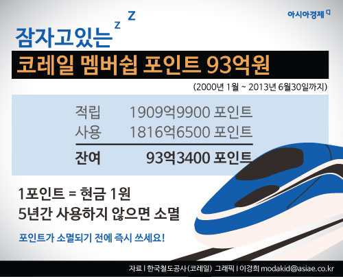 [2015국감]잠자는 '코레일 멤버쉽 포인트 93억원'