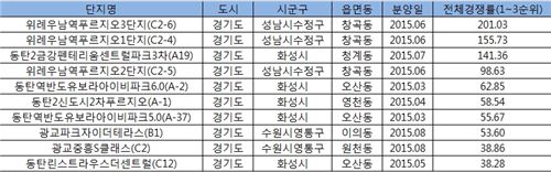 올해 수도권 청약 톱 10위, 모두 2기 신도시