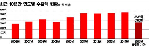 내년 수출, 반등 해도 기저효과