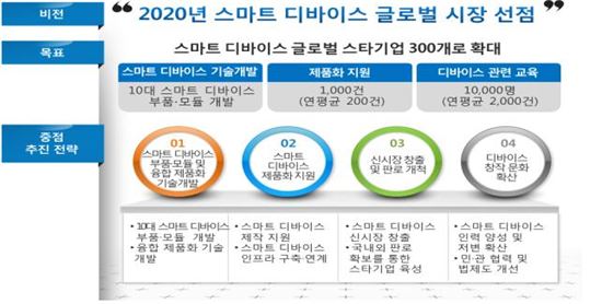 정부, 스마트 단말기에 2019년까지 4200억원 투자