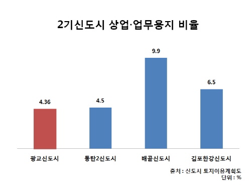 2기신도시 상업업무용지 비율