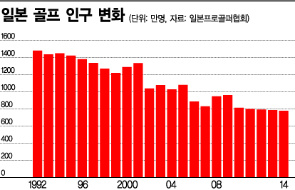 日 골프산업도 '잃어버린 30년' 