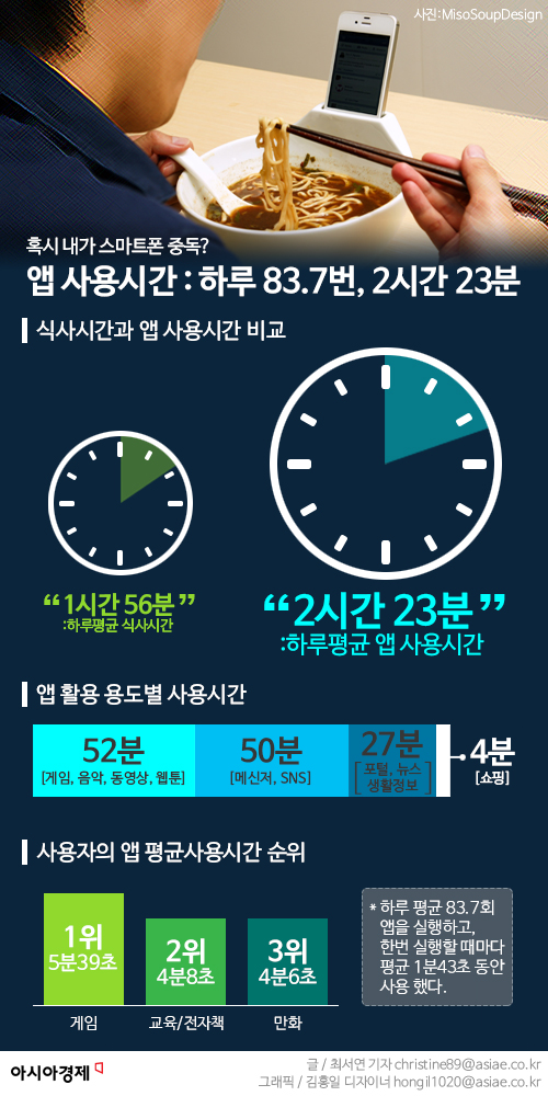 취준생 67% "하루 3시간 이상 스마트폰 보느라 눈·목 아파"