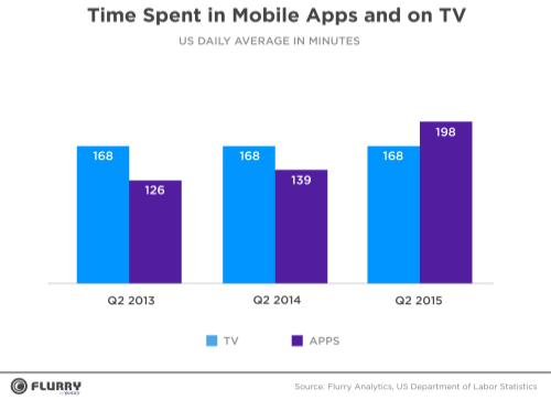 모바일 앱 이용시간, 처음으로 TV 추월