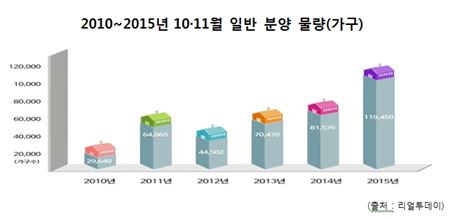 10~11월 분양시장에 12만여가구 쏟아져