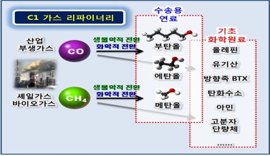 정부, 석유 의존도 낮추는 기술개발에 1415억 투입