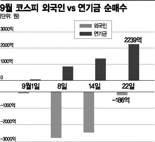 외국인 팔고 연기금은 사들이고