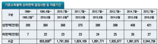 "노후소득 높이려면..국민연금 더 낼 수 있게 해야"