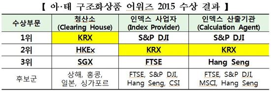 거래소, 아태 구조화상품 어워즈 청산소 1위·인덱스사업자 2위 수상