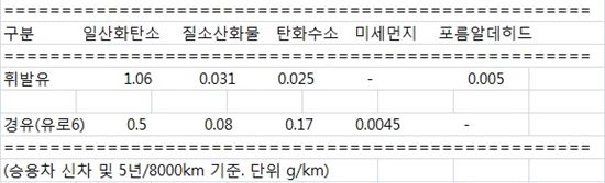 대기환경보전법 제작차 배출허용기준