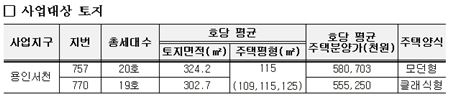 LH, 용인서천 '도심형 전원주택단지' 본격 추진…계약률 60%↑