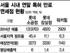 서울·부산 면세점 쟁탈戰…롯데, 월드타워점 수성 가능할까 