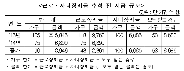 저소득 165만가구에 1조6000억원 지급…역대 최대