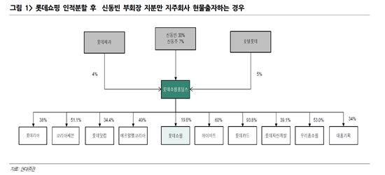 빨라지는 롯데 지배구조 개편…"호텔롯데·롯데쇼핑 합병 가능성 낮아"