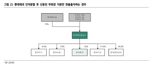 빨라지는 롯데 지배구조 개편…"호텔롯데·롯데쇼핑 합병 가능성 낮아"