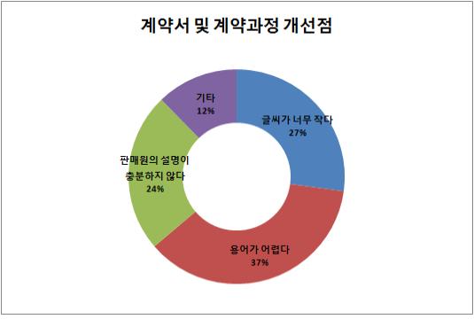 고령자 대상 휴대폰 공짜 마케팅 심각…10명중 7명 경험