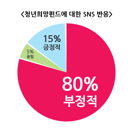 청년희망펀드, SNS 여론 들여다봤더니