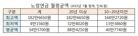 (자료=국민연금공단)