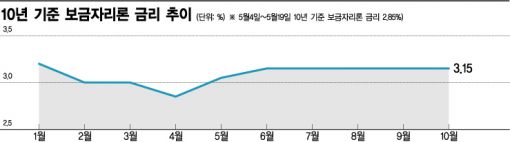 시장금리 내려도 '보금자리론' 꿈쩍않네 