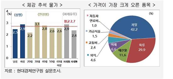 30대 여성 "차례상 물가 상승 더 크게 인식"…2.7%'↑'