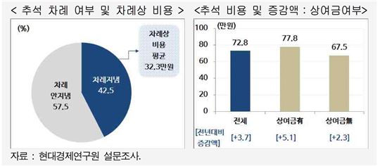 30대 여성 "차례상 물가 상승 더 크게 인식"…2.7%'↑'